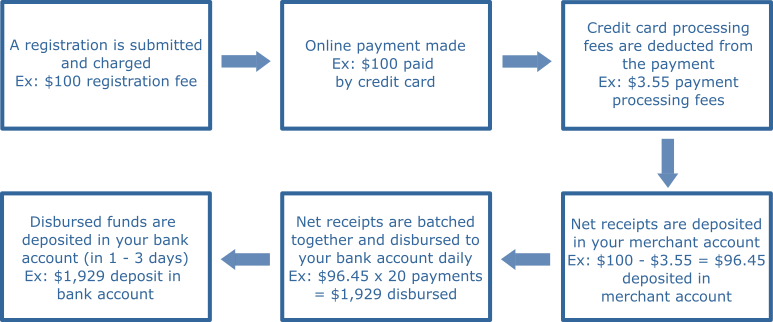 Understanding Payment Processing And Merchant Accounts – Doodlio Support