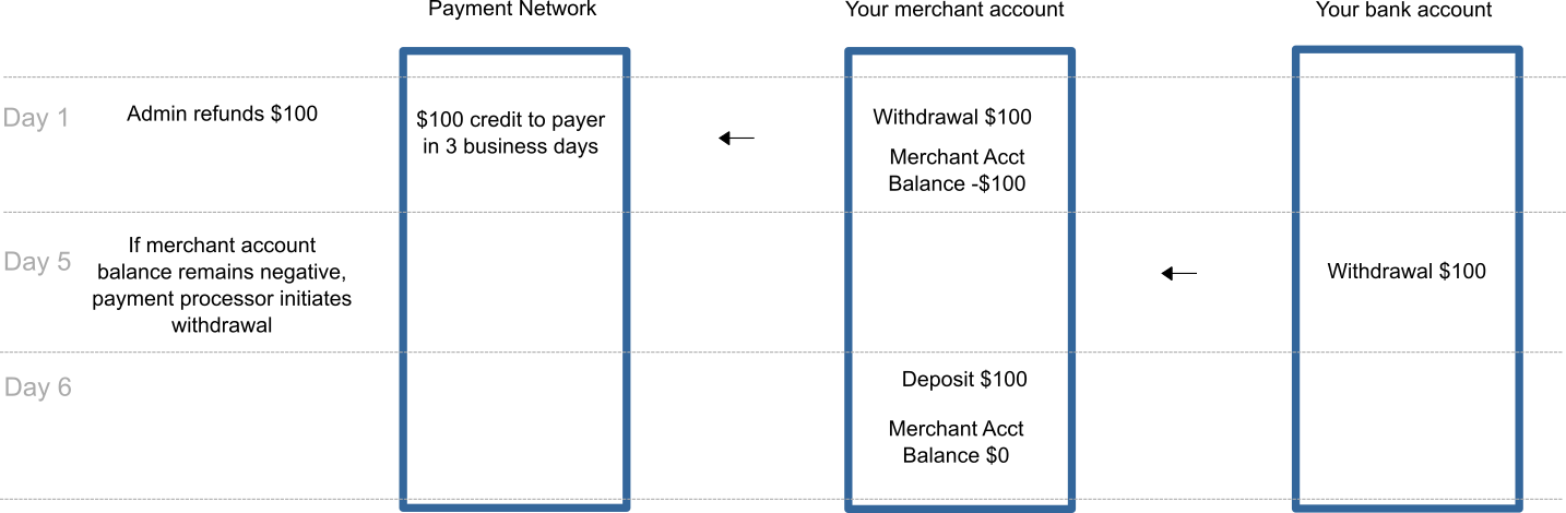 Withdrawal -Refund Initiated.png